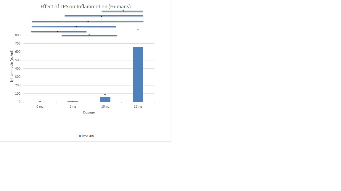 The data on this graph shows the dosage of LPS given to Humans 60years old and older and the effect it has on their inflammation