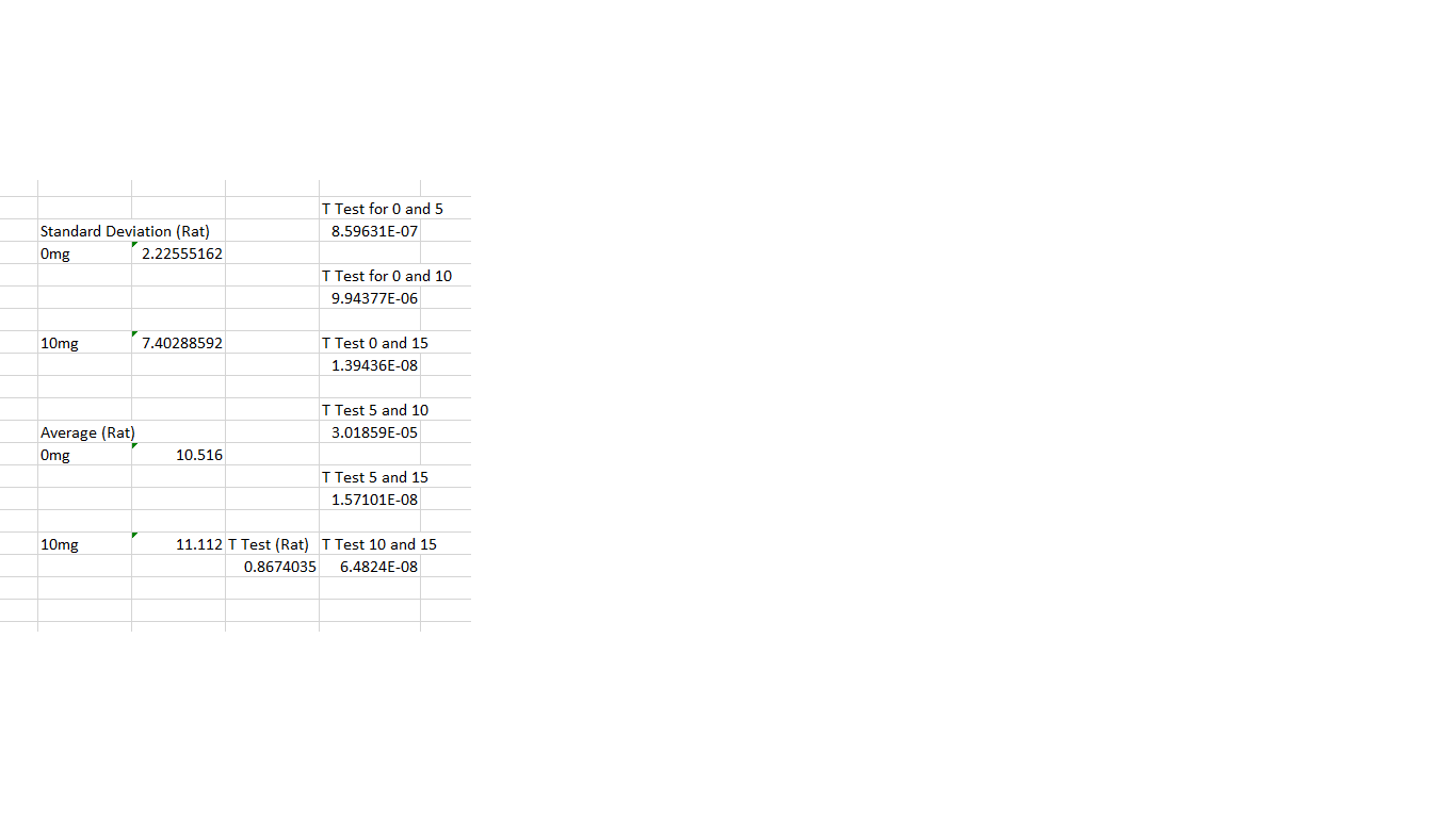 Standard Deviation and T Tests