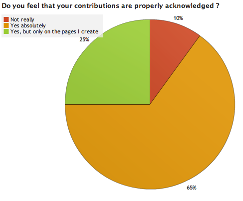 File:OWW Survey Results 4 2.png