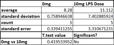 Rat dosage testing data