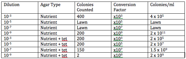 File:Serial dilutions results.png