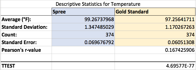 Figure 2. Descriptive Statistics include average, standard deviation, standard error, and p value in degrees Fahrenheit for the temperatures recorded using the Gold Standard meter and the Spree device.