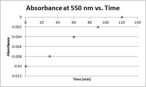 File:Absorbance vs time 9-27-11.jpg