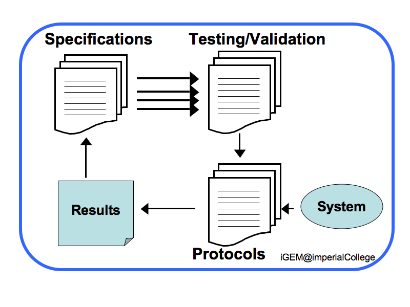File:IGEM IMPERIAL Methodology TestingValidation.png