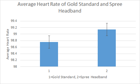 Average Heart rate Data Graph