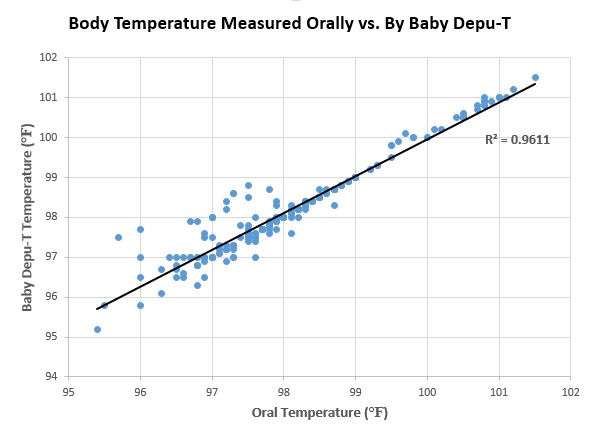 The Pearson's R value and correlation between oral and Baby Depu-T temperature readings