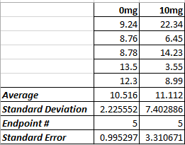 This data table shows the descriptive statistics including average, standard error, standard deviation values of the data collected from the experiment for rats.
