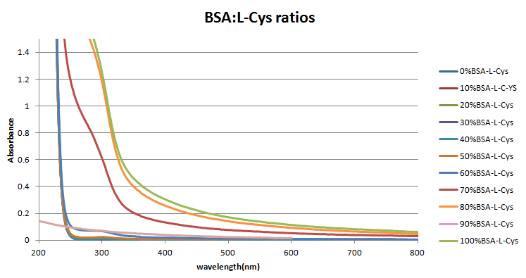 File:02.11UV-Vis.BSA-CYS.png