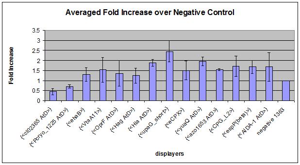 File:ScFv fold increase.jpg