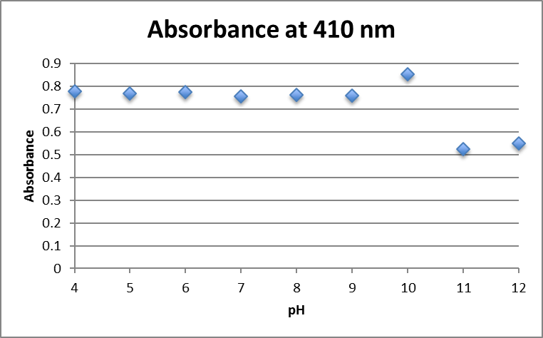 File:Absorbance at 410 nm AuNP fructose 1.25mM.png