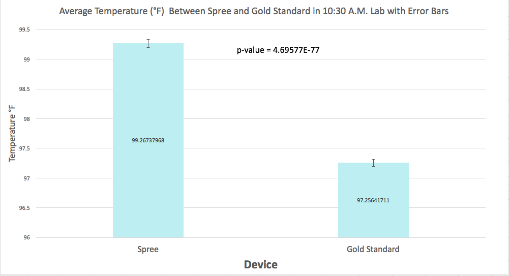 Figure 4. The graph shows the average temperature (in degrees Fahrenheit) recorded with the Spree and the Gold Standard device.