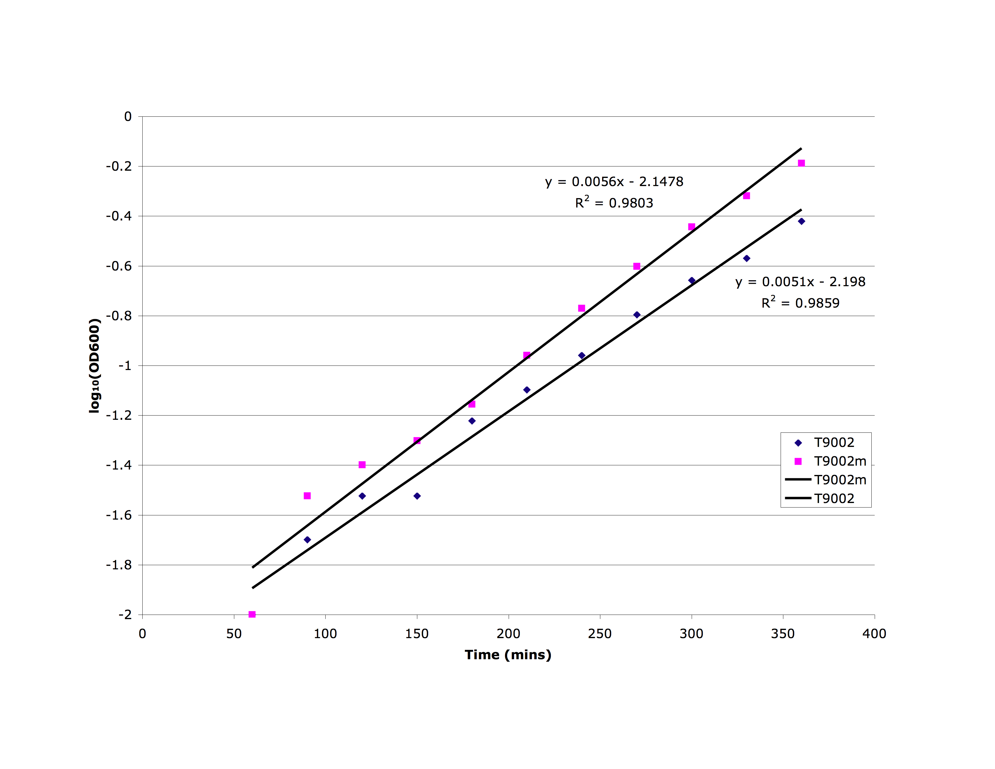 Growth curves for T9002 and the mutant T9002