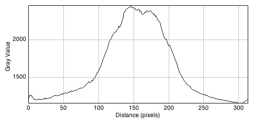 Plot profile of AHL with Bacillus