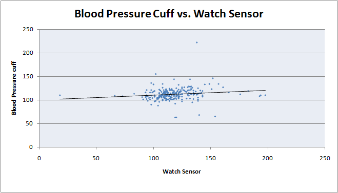 File:Blood Pressure Cuff vs Watch Sensor Scatter PlotBME100WG13.png