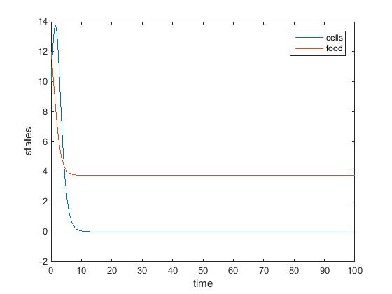 Nutrient Colony Model