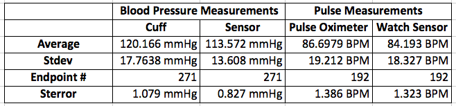 Descriptive Statistics for Blood Pressure and Pulse Data