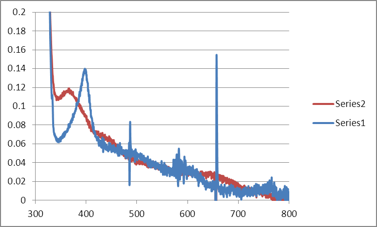 File:Mb Citrate OPD H2O2 MeOH 15C Workup Graph.png