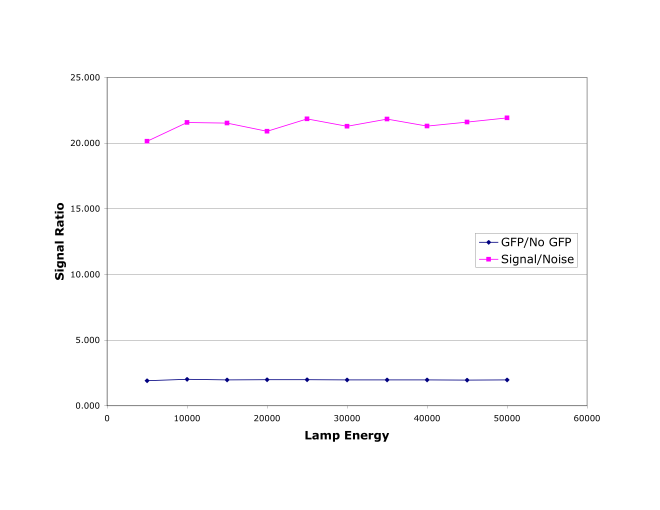 Signal to noise ratios for varying lamp energies
