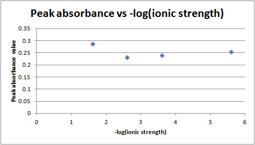 File:Peak absorbance vs -log(ionic strength) 2-1-12.jpg