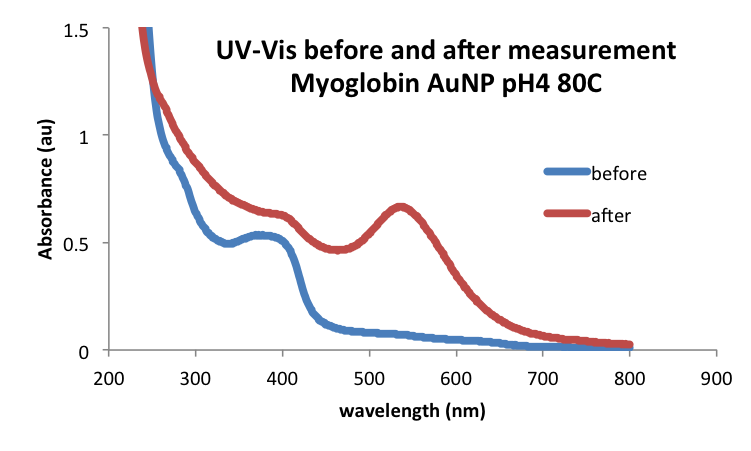 File:20160928 mrh MyoglobinAuNPUVVis.png