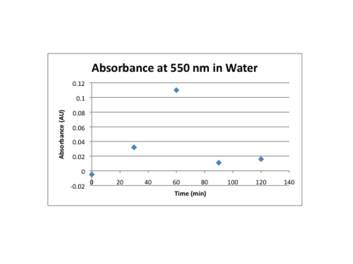 File:Absorbance at 550nm-water.png