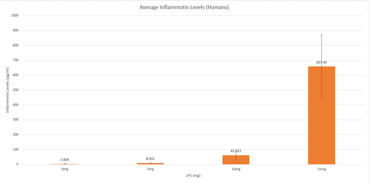 Results humans
