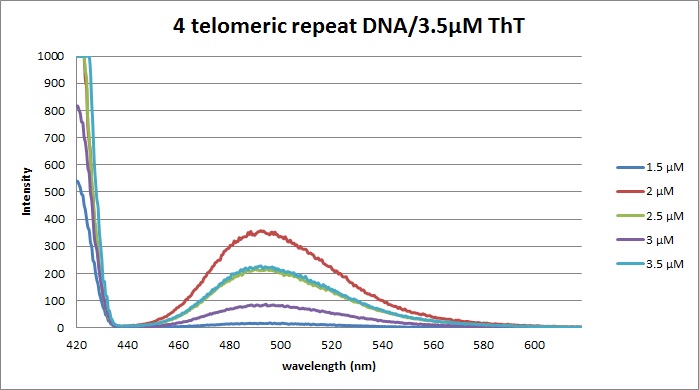 File:4repeatDNAThTfluorgraph.jpg