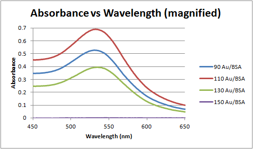 File:Avsorbance vs wavelength (magnified).png