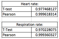 Inferential Statistics of our device compared to gold standards