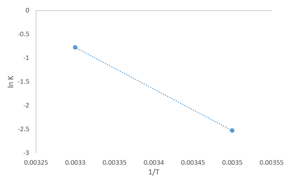 lnK versus 1/T Plot