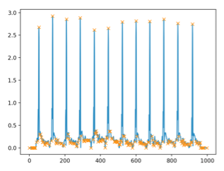Figure 2.5d: All Points where the Amplitude Increases by a Specified Amount Denoted by Orange Points