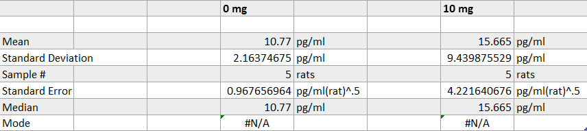 Descriptive statistics for rats
