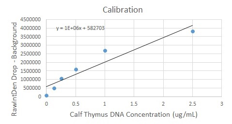 Scatter Plot with best fit line for all data points