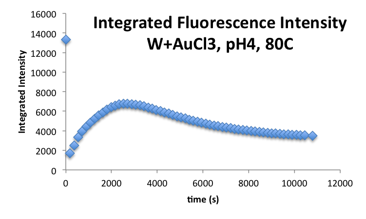 File:20160923 mrh WAuCl3pH480C integrated.png