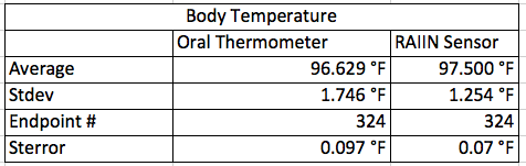 Descriptive Statistics for Temperature Data