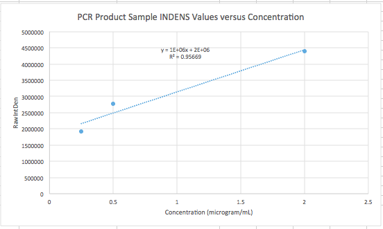 PCR Data Plot