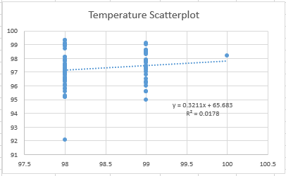Temp Scatter Graph
