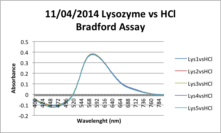 File:11-04-2014 Lysozyme vs HCl Bradford Assay.png