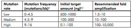 Mutazyme Target DNA 