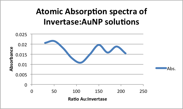 File:Atomic Absorption spectra of Invertase-AuNP solutions zem11202013.png