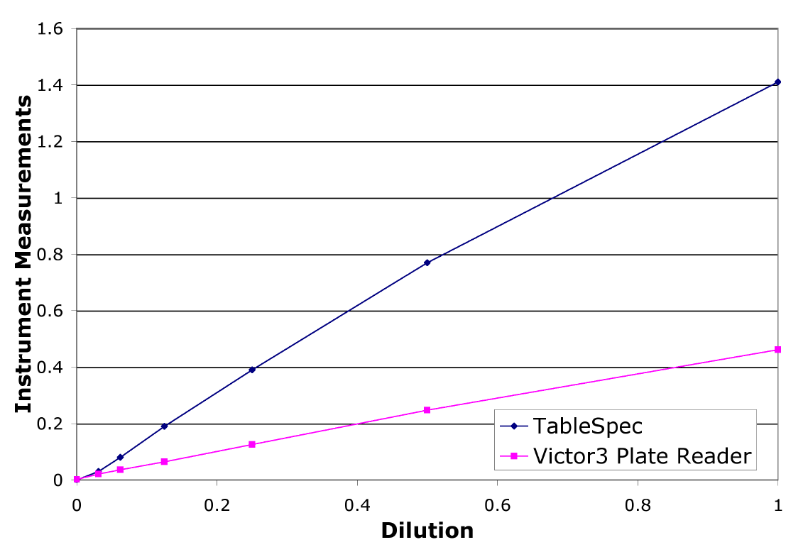 Instrument reading for a serial dilution of cell culture