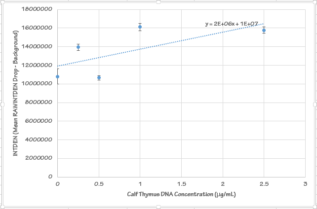 Charting the values of each sample presented in the chart above