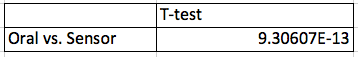 T-Test for Temperature Sensor Data
