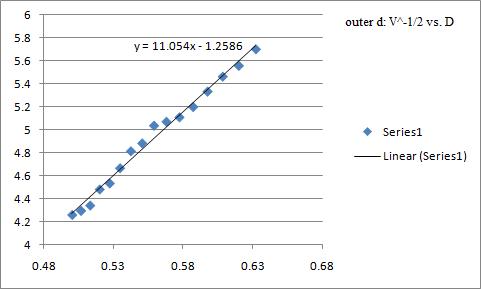 outer d: V^-1/2 vs. D