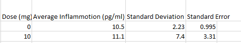 Table 2. Rat Study of Descriptive Statistics