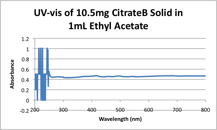 File:UV-vis of 10.5mg CitrateB Solid in 1mL Ethyl Acetate.png
