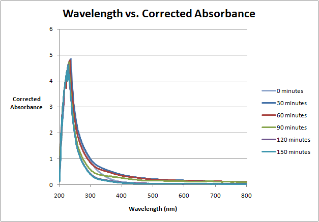 File:Aug31.absorbance wavelenght.png