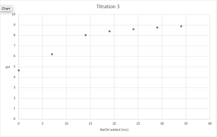 File:Titration 3 Graph.png