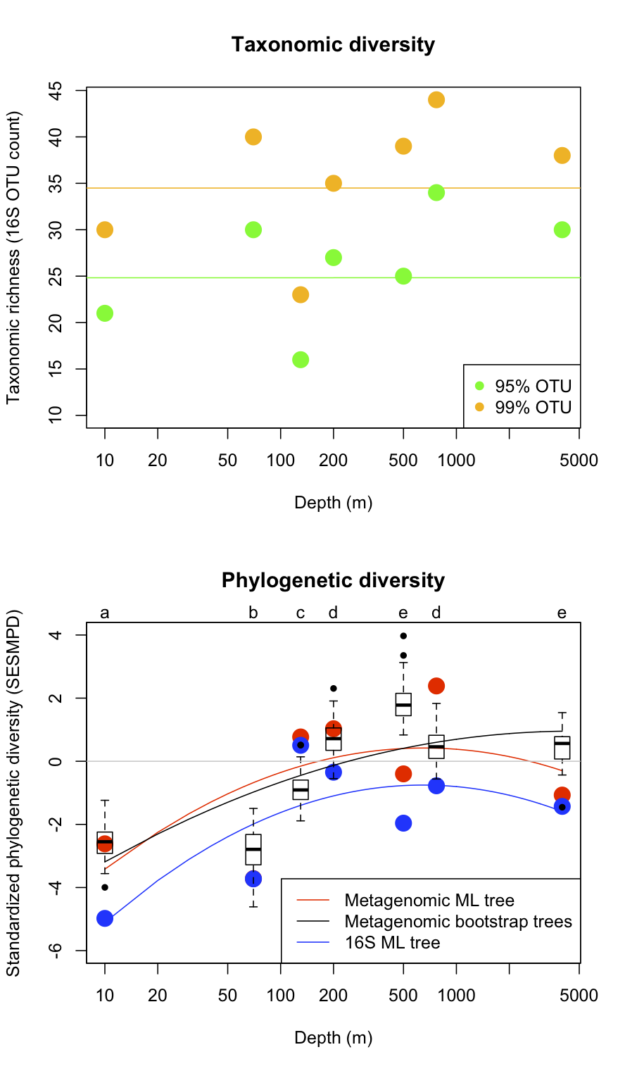 Taxonomic diversity (number of 16S OTUs) and standardized phylogenetic diversity (based on 16S and metagenomic reads) versus depth in environmental samples along an oceanic depth gradient at the HOT ALOHA site.