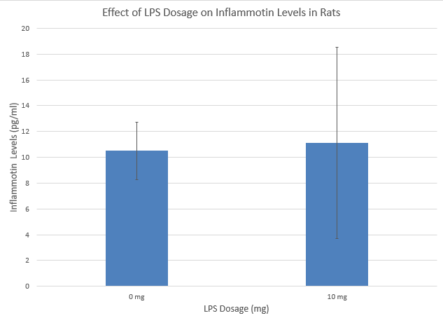 Graph of Effects of LPS on Humans